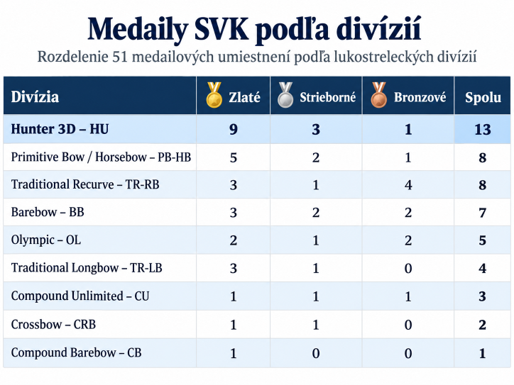 graf medaily vs divízie .png