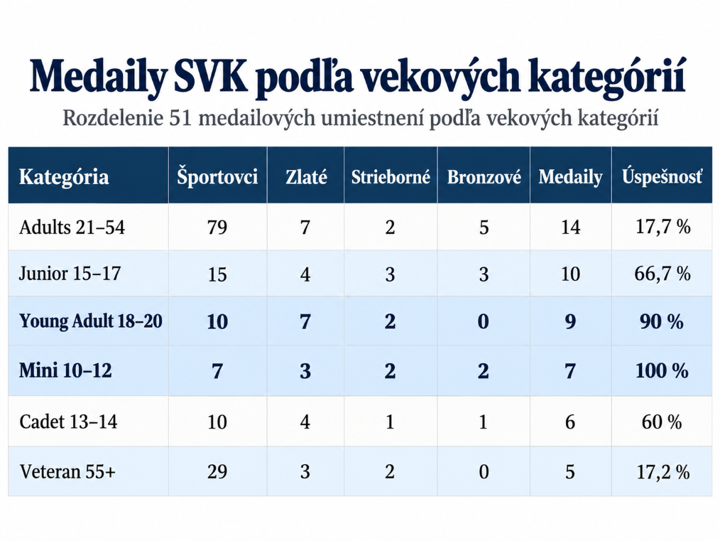 graf medaily vs vek kategorie.png